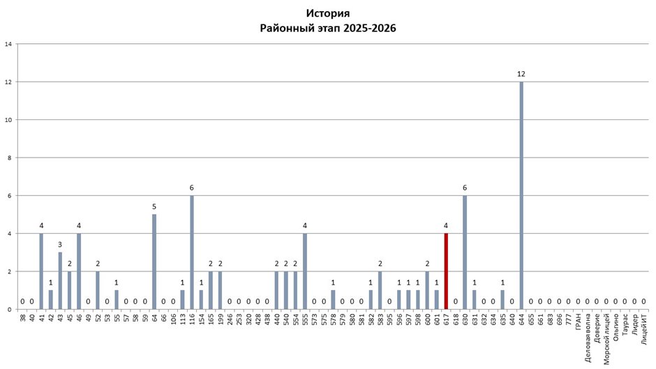 РЭ ВсОШ история 2025-2026